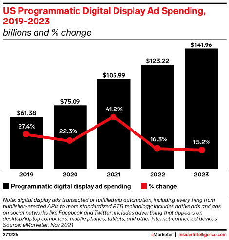 US Programmatic Digital Display Ad Spending, 2019-2023 (billions and % change)