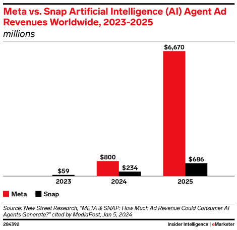 Meta vs. Snap Artificial Intelligence (AI) Agent Ad Revenues Worldwide, 2023-2025 (millions)