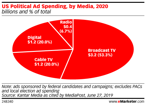 US Political Campaign Ad Spending, by Media, 2020 (billions and % of total)