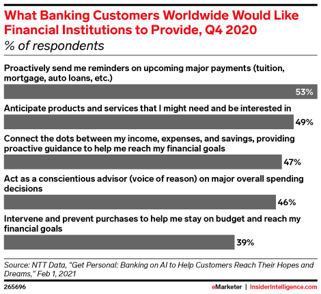 What Banking Customers Worldwide Would Like Financial Institutions to Provide, Q4 2020 (% of respondents)