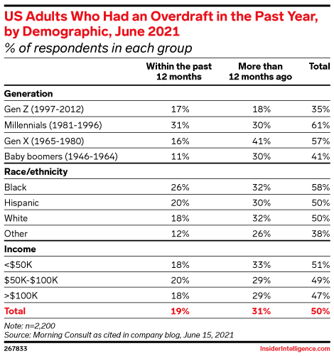 US Adults Who Had an Overdraft in the Past Year, by Demographic, June 2021 (% of respondents in each group)