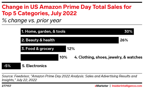 Change in US Amazon Prime Day Total Sales for Top 5 Categories, July 2022 (% change vs. prior year)