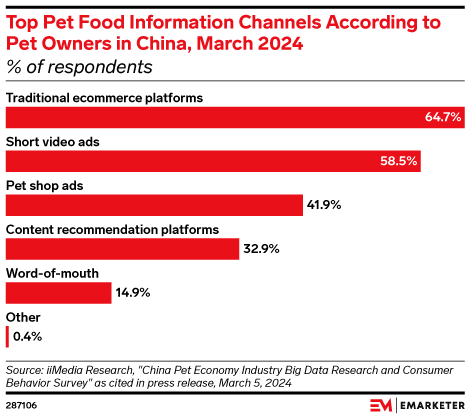 Top Pet Food Information Channels According to Pet Owners in China, March 2024 (% of respondents)