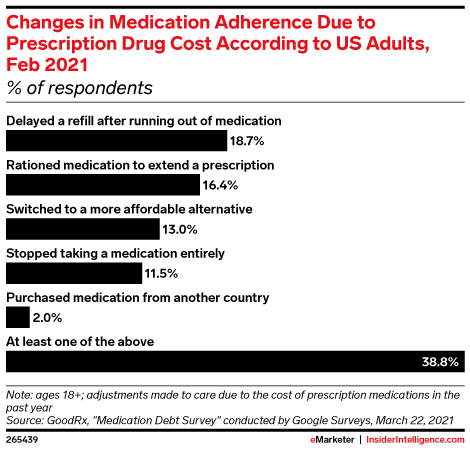 Changes in Medication Adherence Due to Prescription Drug Cost According to US Adults, Feb 2021 (% of respondents)