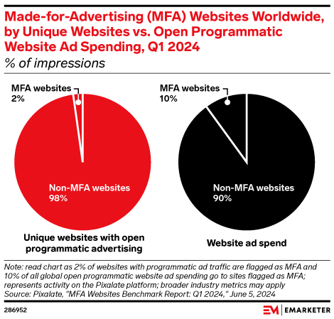 Made-for-Advertising (MFA) Websites Worldwide, by Unique Websites vs. Open Programmatic Website Ad Spending, Q1 2024 (% of impressions)