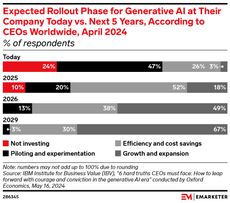 Expected Rollout Phase for Generative AI at Their Company Today vs. Next 5 Years, According to CEOs Worldwide, April 2024 (% of respondents)
