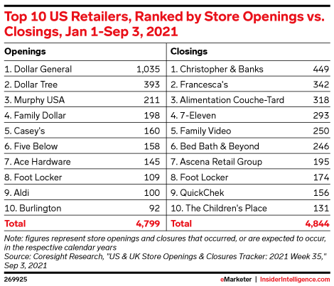 Top 10 US Retailers, Ranked by Store Openings vs. Closings, Jan 1-Sep 3, 2021