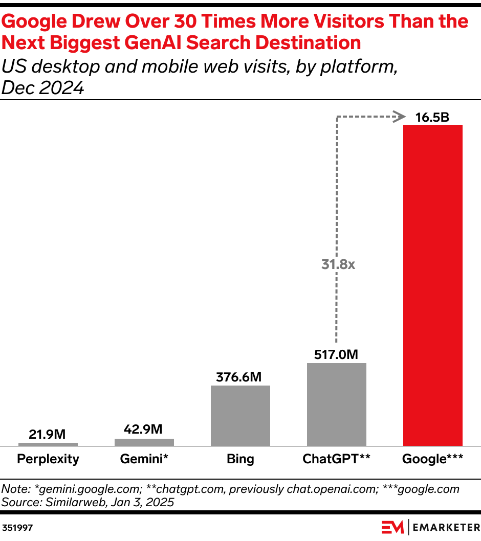 Google Drew Over 30 Times More Visitors Than the Next Biggest GenAI Search Destination (US desktop and mobile web visits, by platform, Dec 2024)