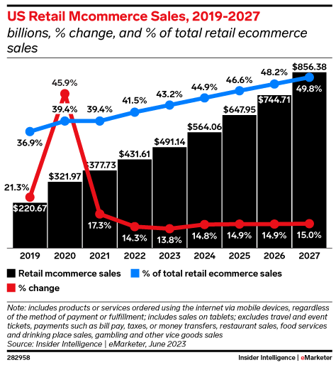 US Retail Mcommerce Sales, 2019-2027 (billions, % change, and % of total retail ecommerce sales)
