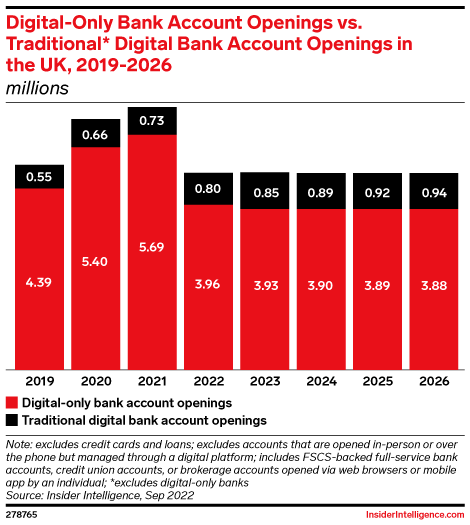 Digital-Only Bank Account Openings vs. Traditional* Digital Bank Account Openings in the UK, 2019-2026 (millions )