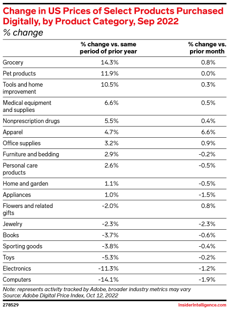 Change in US Prices of Select Products Purchased Digitally, by Product Category, Sep 2022 (% change)