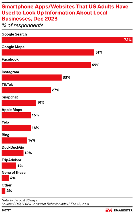 Smartphone Apps/Websites That US Adults Have Used to Look Up Information About Local Businesses, Dec 2023 (% of respondents)