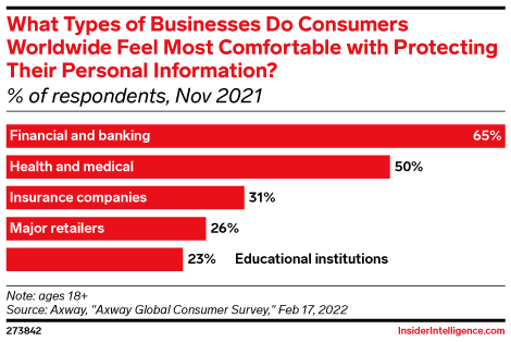 What Types of Businesses Do Consumers Worldwide Feel Most Comfortable with Protecting Their Personal Information? (% of respondents, Nov 2021)