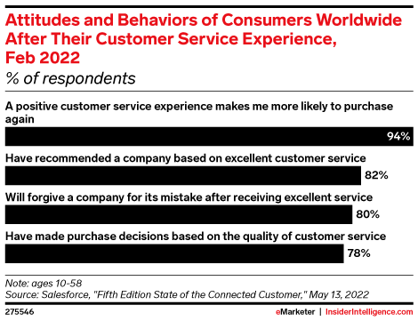 Attitudes and Behaviors of Consumers Worldwide After Their Customer Service Experience, Feb 2022 (% of respondents)