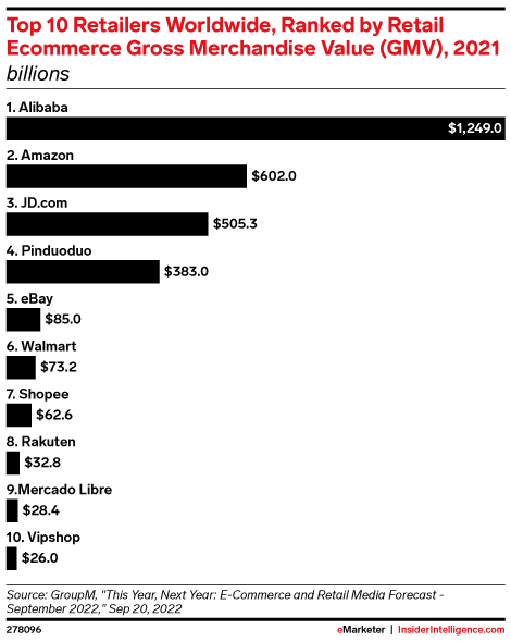Top 10 Retailers Worldwide, Ranked by Retail Ecommerce Gross Merchandise Value (GMV), 2021 (billions)