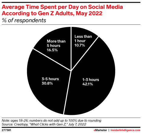 Average Time Spent per Day on Social Media According to Gen Z Adults, May 2022 (% of respondents)