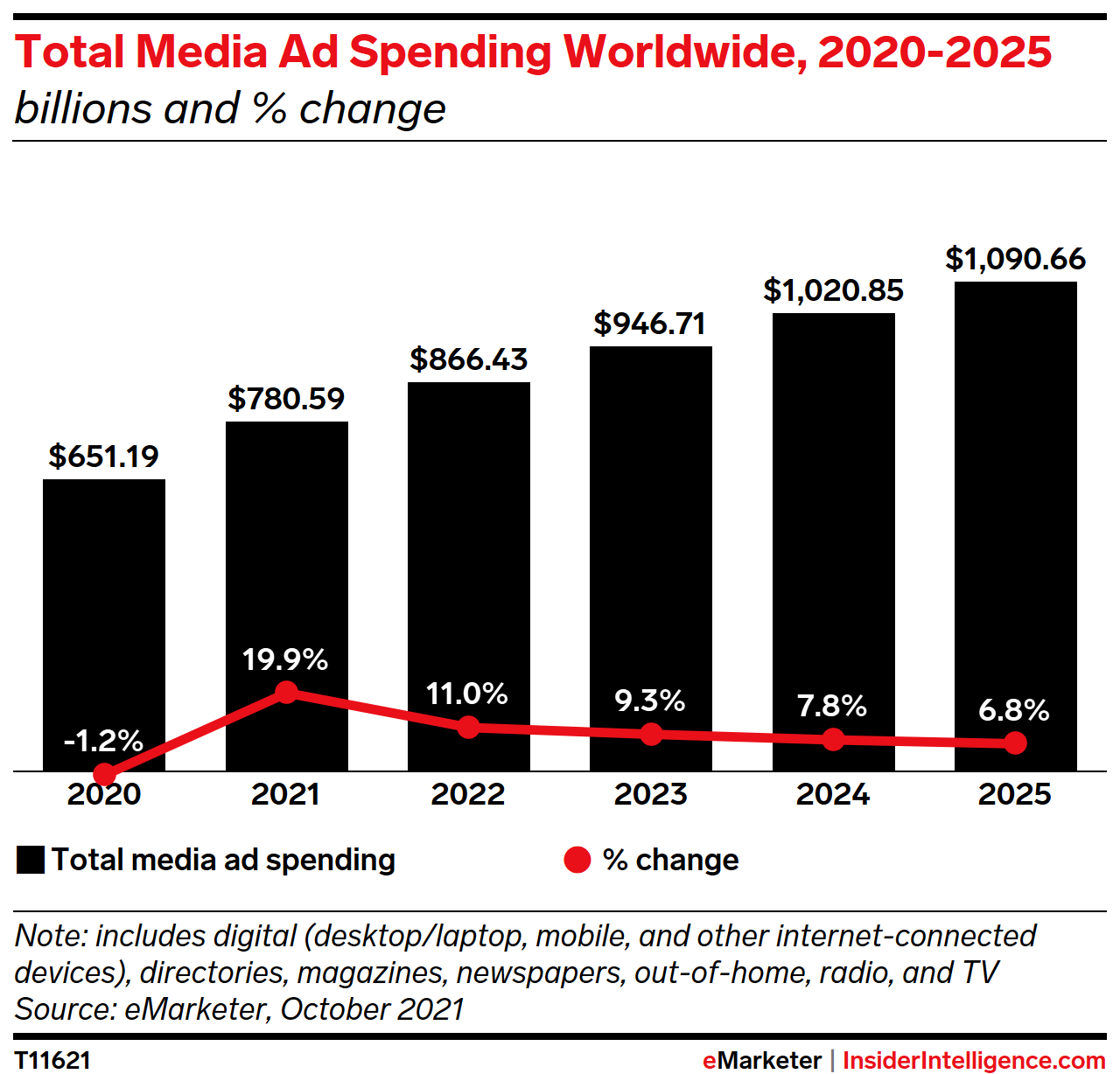 Total Media Ad Spending Worldwide, 2020-2025 (billions and % change)