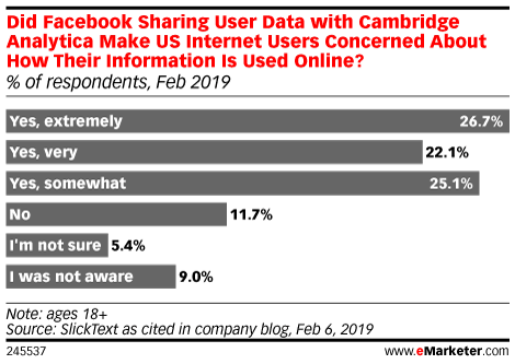 Did Facebook Sharing User Data with Cambridge Analytica Make US Internet Users Concerned About How Their Information Is Used Online? (% of respondents, Feb 2019)