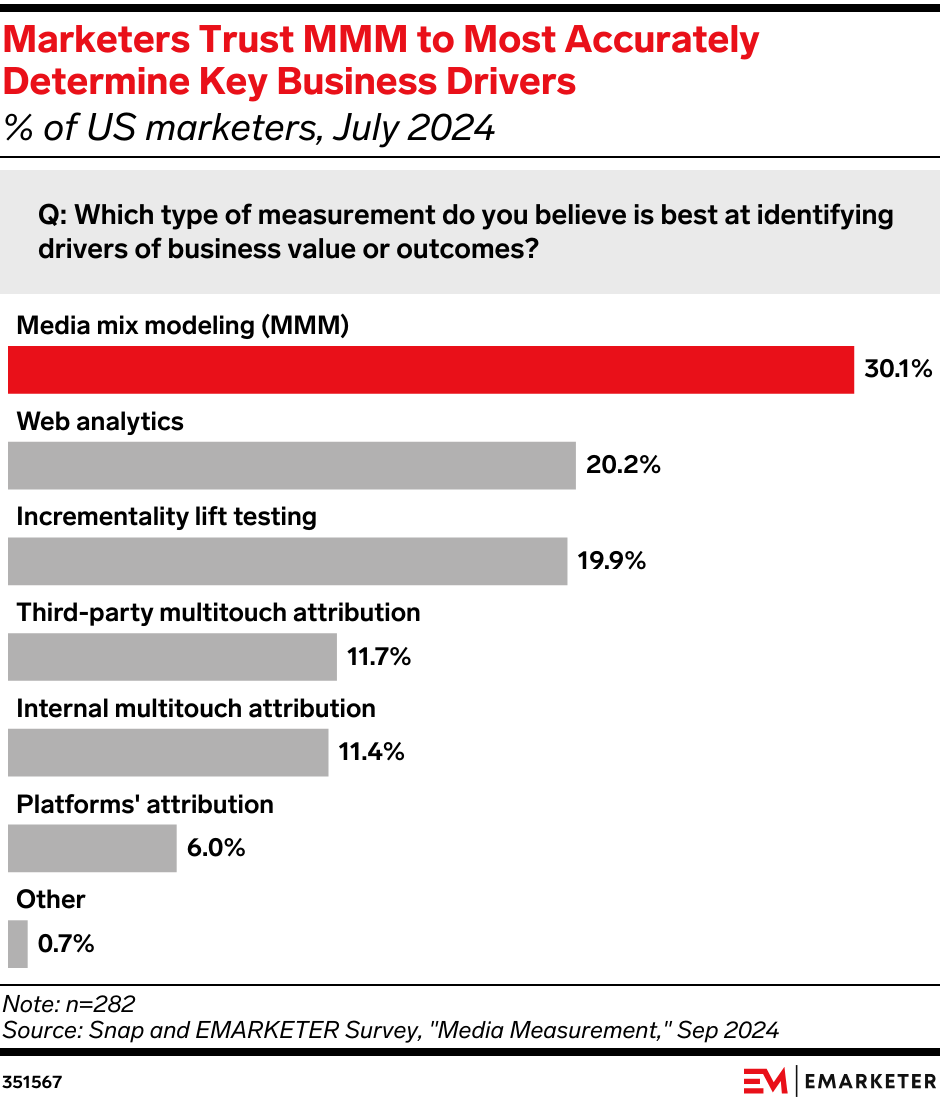 Advertisers Trust MMM to Most Accurately Determine Key Business Drivers