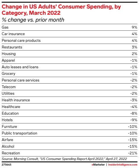 Change in US Adults' Consumer Spending, by Category, March 2022 (% change vs. prior month)