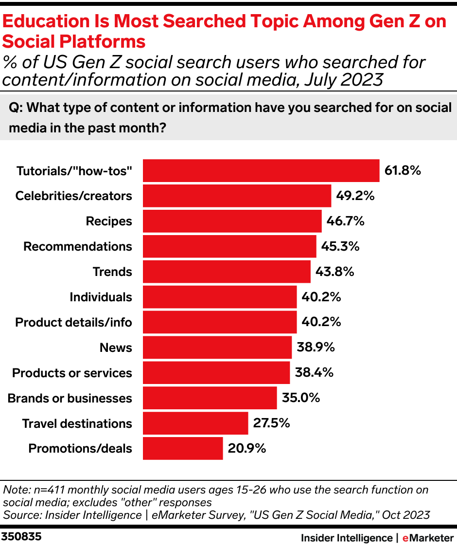 Education Is Most Searched Topic Among Gen Z on Social Platforms