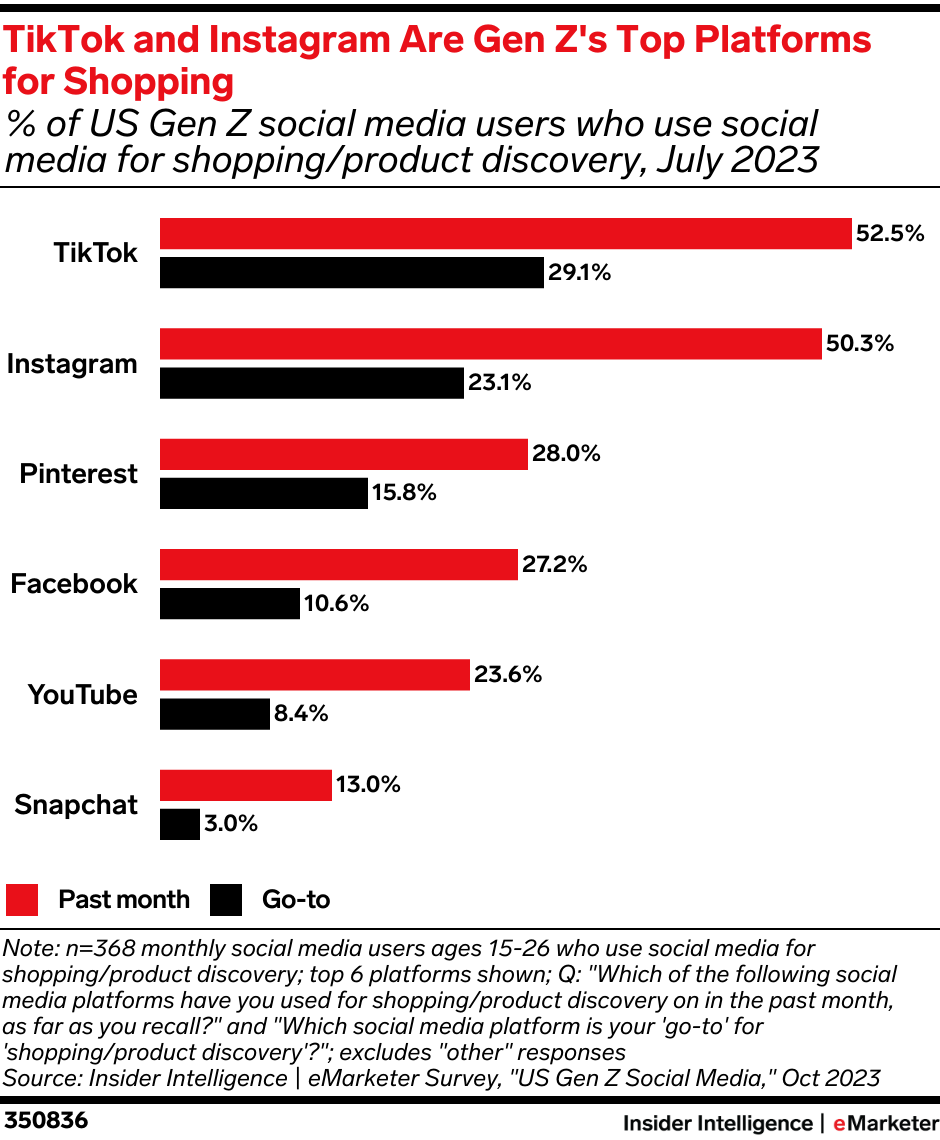 TikTok and Instagram Are Gen Z's Top Platforms for Shopping