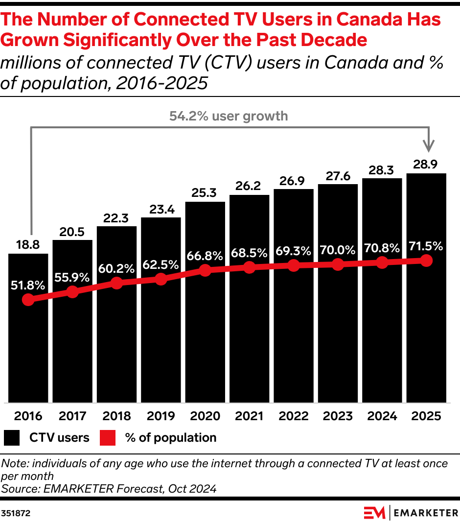 The Number of Connected TV Users in Canada Has Grown Significantly Over the Past Decade (millions of connected TV (CTV) users in Canada and % of population, 2016–2025)