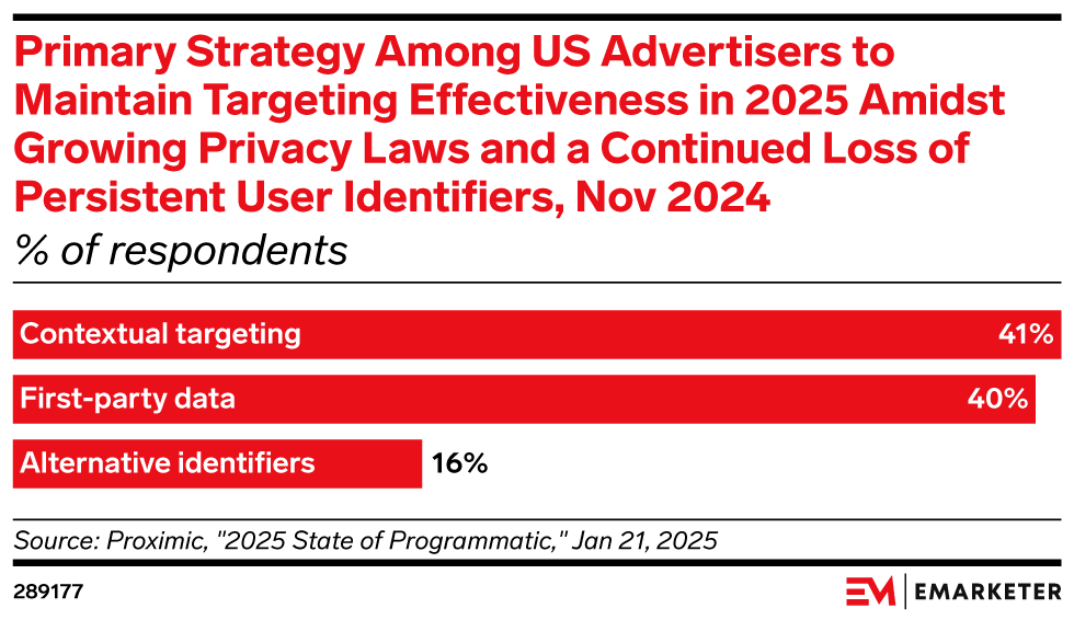 Primary Strategy Among US Advertisers to Maintain Targeting Effectiveness in 2025 Amidst Growing Privacy Laws and a Continued Loss of Persistent User Identifiers, Nov 2024 (% of respondents)