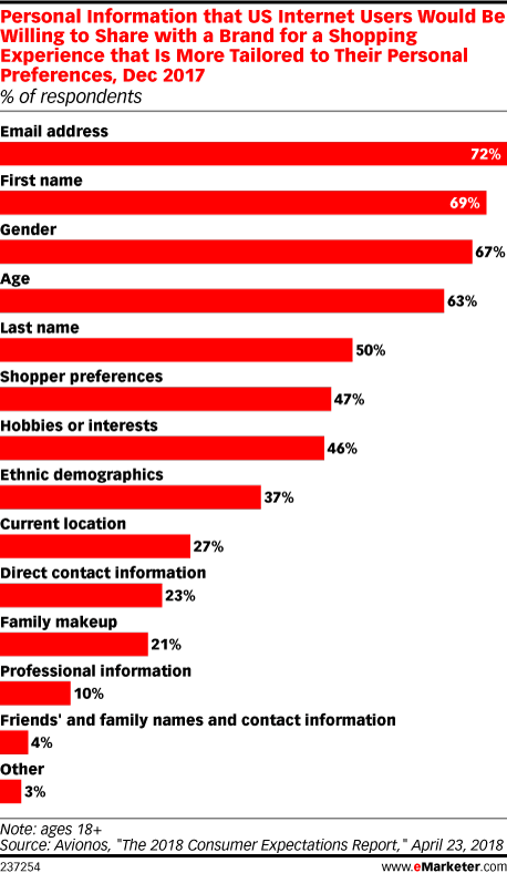 Personal Information that US Internet Users Would Be Willing to Share with a Brand for a Shopping Experience that Is More Tailored to Their Personal Preferences, Dec 2017 (% of respondents)