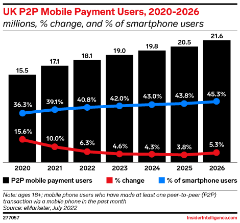 UK P2P Mobile Payment Users, 2020-2026 (millions, % change, and % of smartphone users)