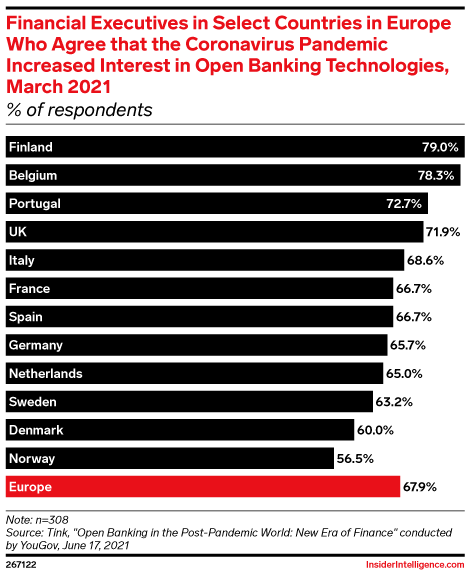 Financial Executives in Select Countries in Europe Who Agree that the Coronavirus Pandemic Increased Interest in Open Banking Technologies, March 2021 (% of respondents)