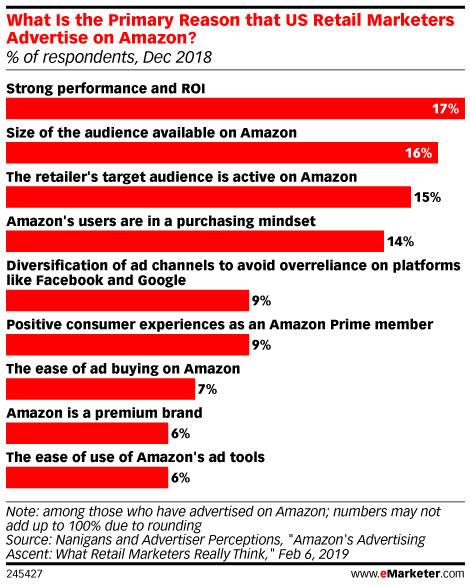 What Is the Primary Reason that US Retail Marketers Advertise on Amazon? (% of respondents, Dec 2018)