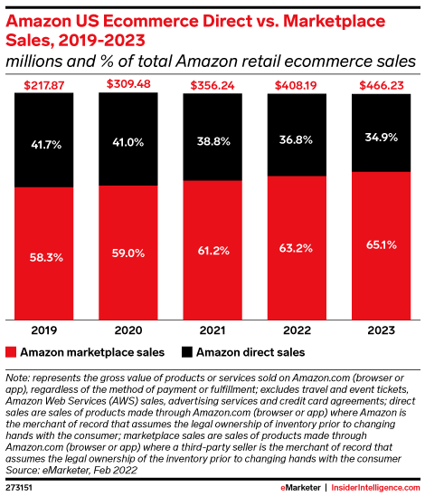 Amazon US Ecommerce Direct vs. Marketplace Sales, 2019-2023 (millions and % of total Amazon retail ecommerce sales)
