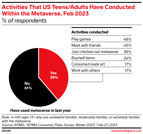 Activities That US Teens/Adults Have Conducted Within the Metaverse, Feb 2023 (% of respondents)