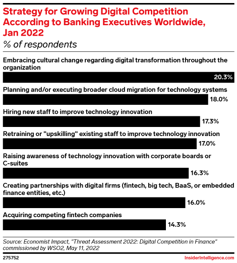 Strategy for Growing Digital Competition According to Banking Executives Worldwide, Jan 2022 (% of respondents)