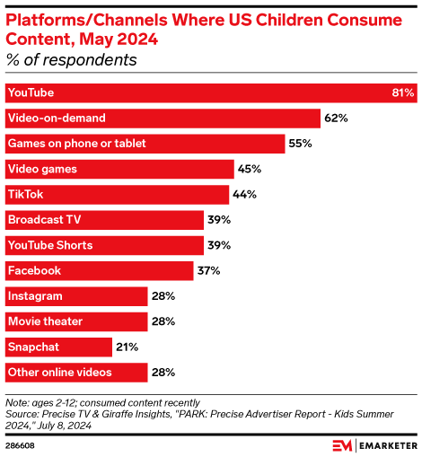 Platforms/Channels Where US Children Consume Content, May 2024 (% of respondents)