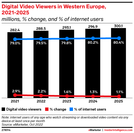 Digital Video Viewers in Western Europe, 2021-2025 (millions, % change, and % of internet users)