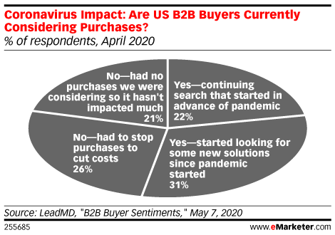 Coronavirus Impact: Are US B2B Buyers Currently Considering Purchases? (% of respondents, April 2020)