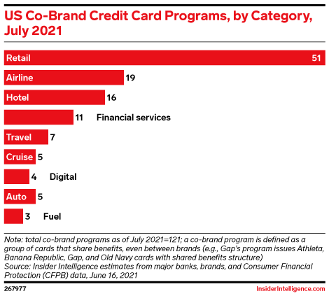 US Co-Brand Credit Card Programs, by Category, July 2021
