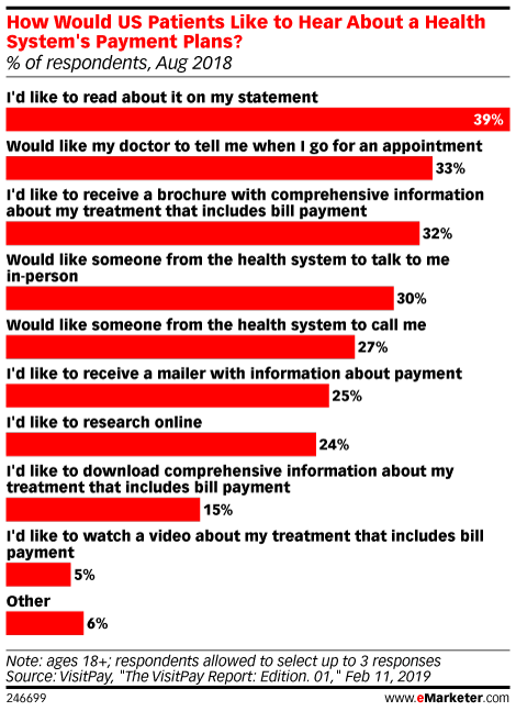 How Would US Patients Like to Hear About a Health System's Payment Plans? (% of respondents, Aug 2018)