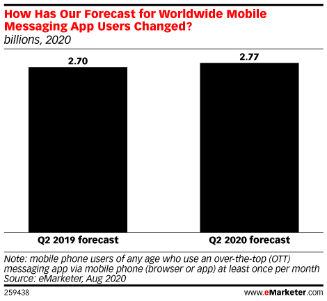 How Has Our Forecast for Worldwide Mobile Messaging App Users Changed? (billions, 2020)