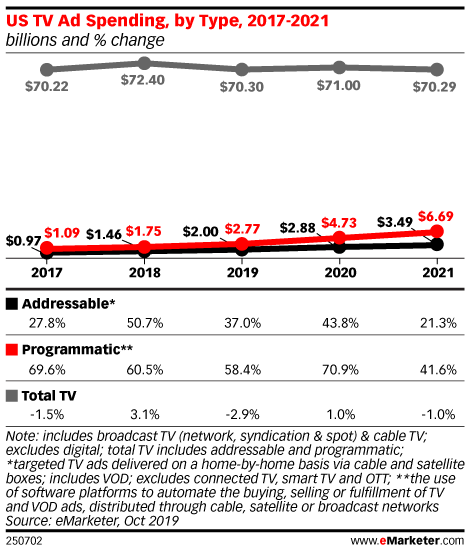 US TV Ad Spending, by Type, 2017-2021 (billions and % change)