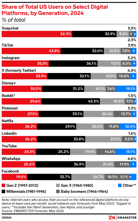 Share of Total US Users on Select Digital Platforms, by Generation, 2024 (% of total)