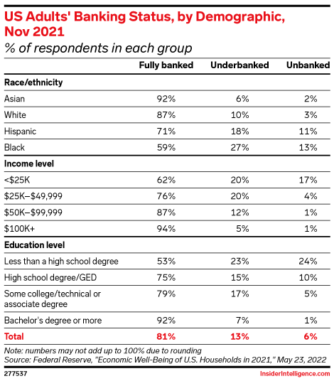 US Adults' Banking Status, by Demographic, Nov 2021 (% of respondents in each group)