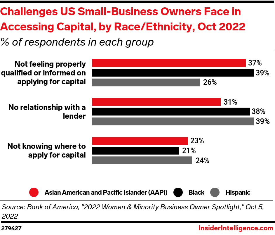 Challenges US Small-Business Owners Face in Accessing Capital, by Race/Ethnicity, Oct 2022 (% of respondents in each group)