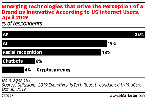 Emerging Technologies that Drive the Perception of a Brand as Innovative According to US Internet Users, April 2019 (% of respondents)