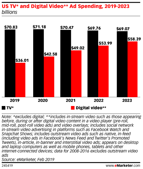 US TV* and Digital Video** Ad Spending, 2018-2023 (billions)