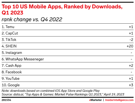 Top 10 US Mobile Apps, Ranked by Downloads, Q1 2023 (rank change vs. Q4 2022)