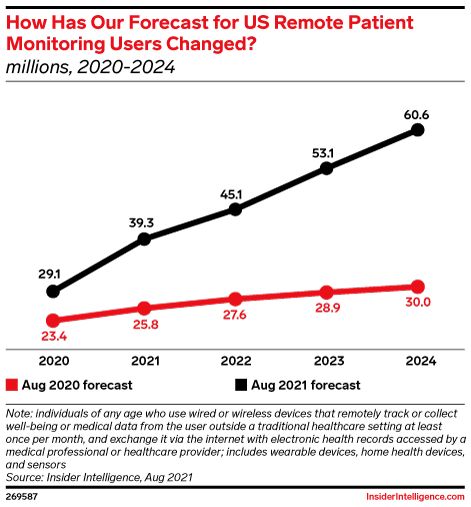 How Has Our Forecast for US Remote Patient Monitoring Users Changed? (millions, 2020-2024)