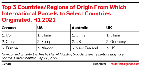 Top 3 Countries/Regions of Origin From Which International Parcels to Select Countries Originated, H1 2021